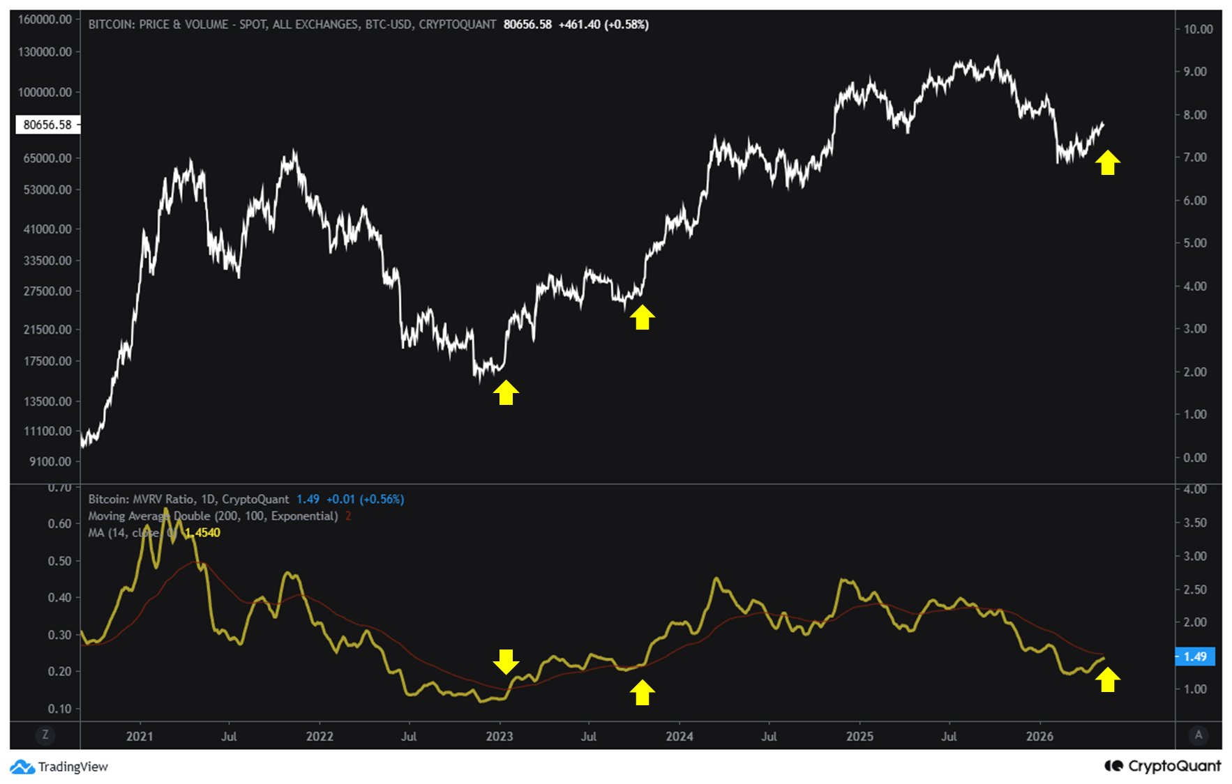 Bitcoin price chart with MVRV ratio.