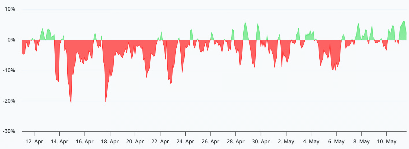 Bitcoin futures annualized funding rate.