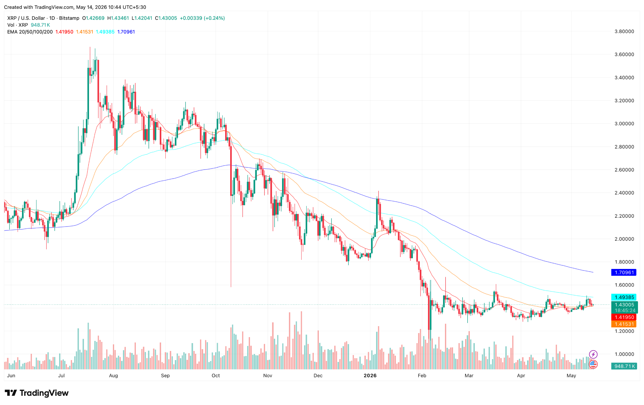 XRP/USD 1-Tages-Preisdiagramm.