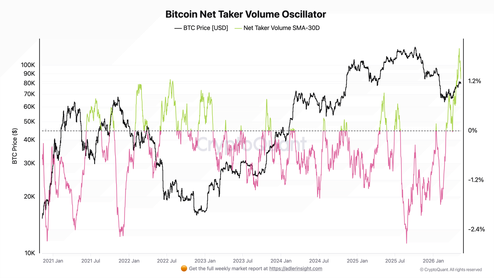 Bitcoin Net Taker Volume Oscillator SMA-30D chart.