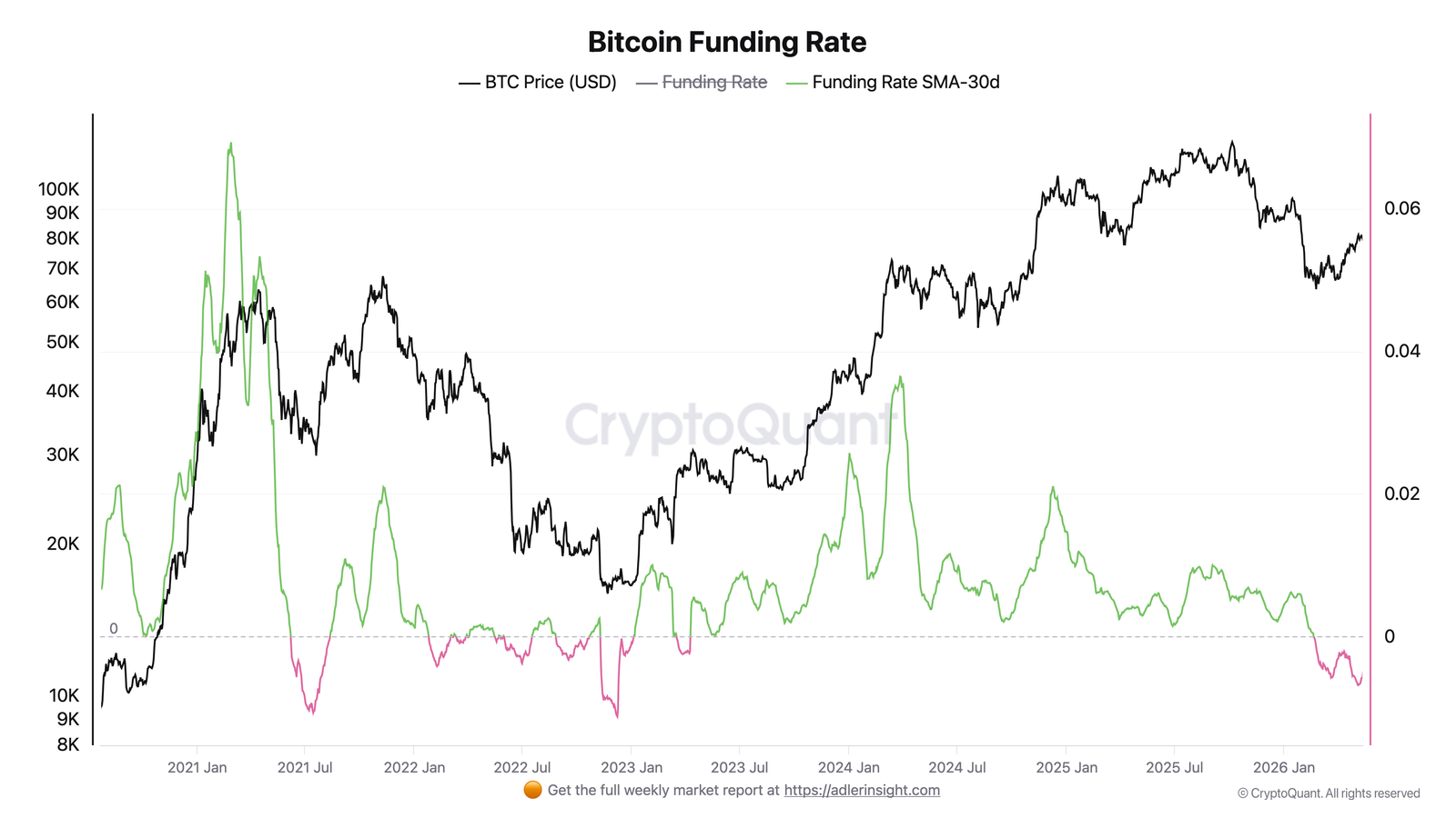 Bitcoin Funding Rate SMA-30D chart.