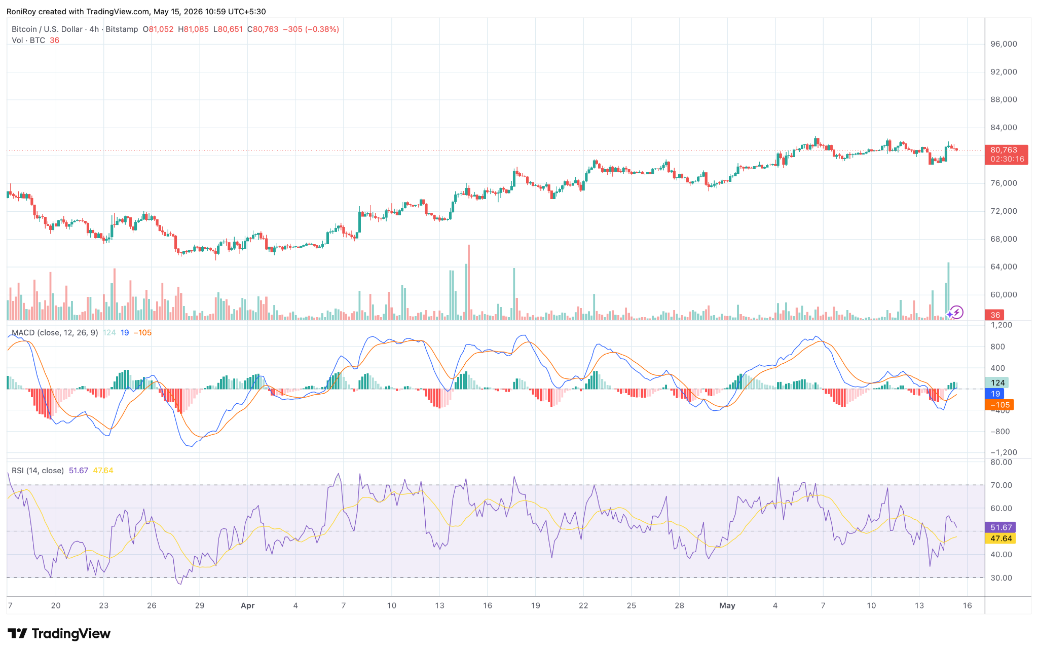 BTC/USD 4-hour price chart.