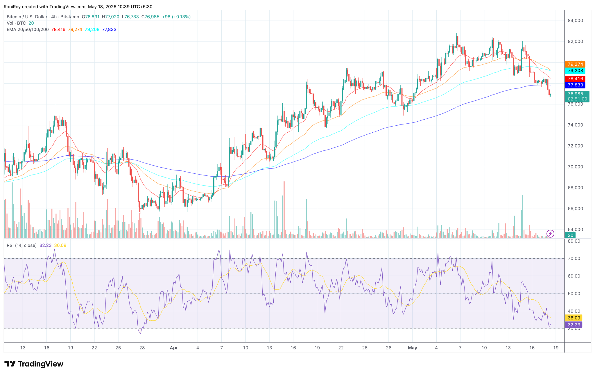 BTC/USD 4‑Stunden‑Chart.