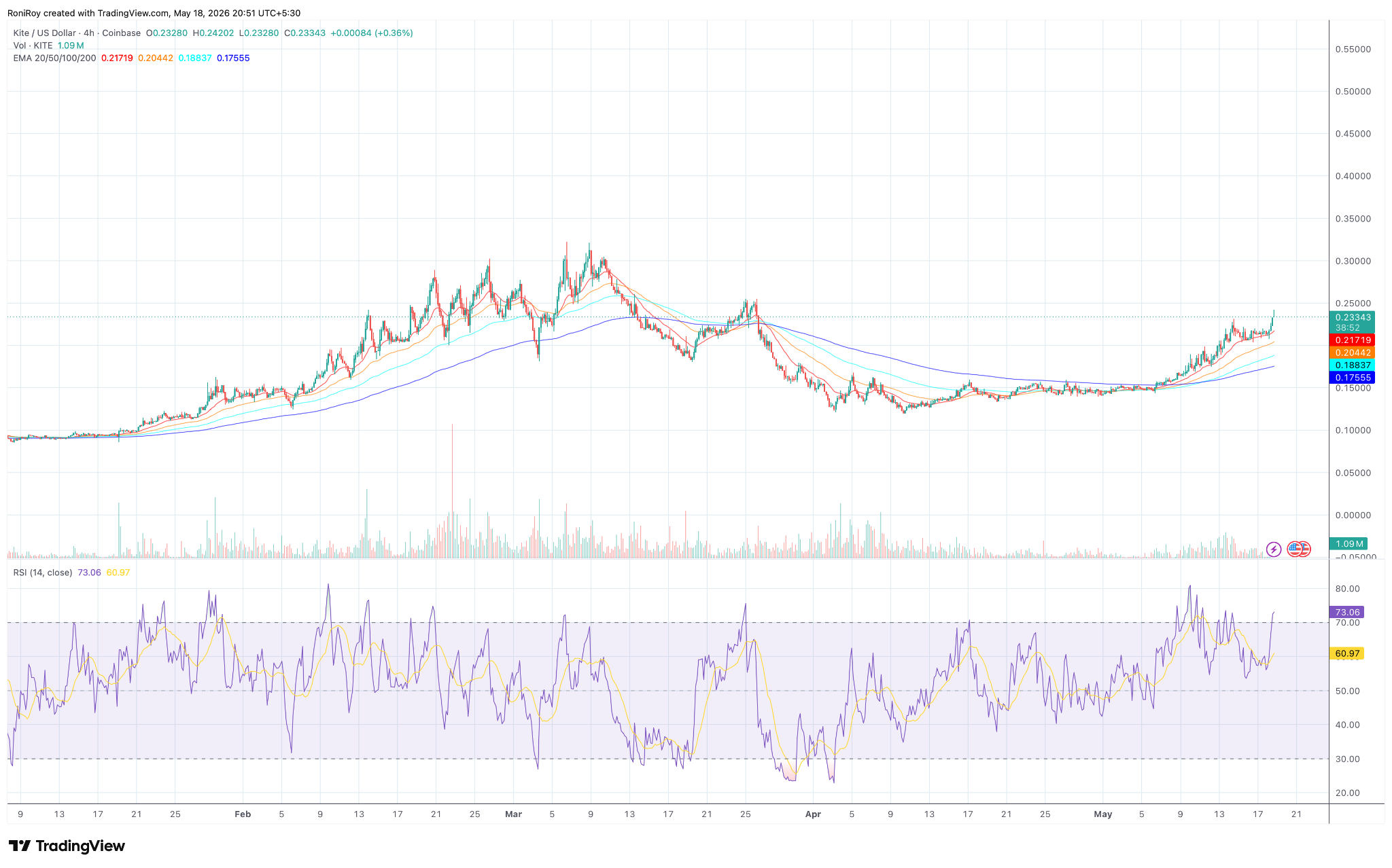 KITE/USD 4-h price chart.