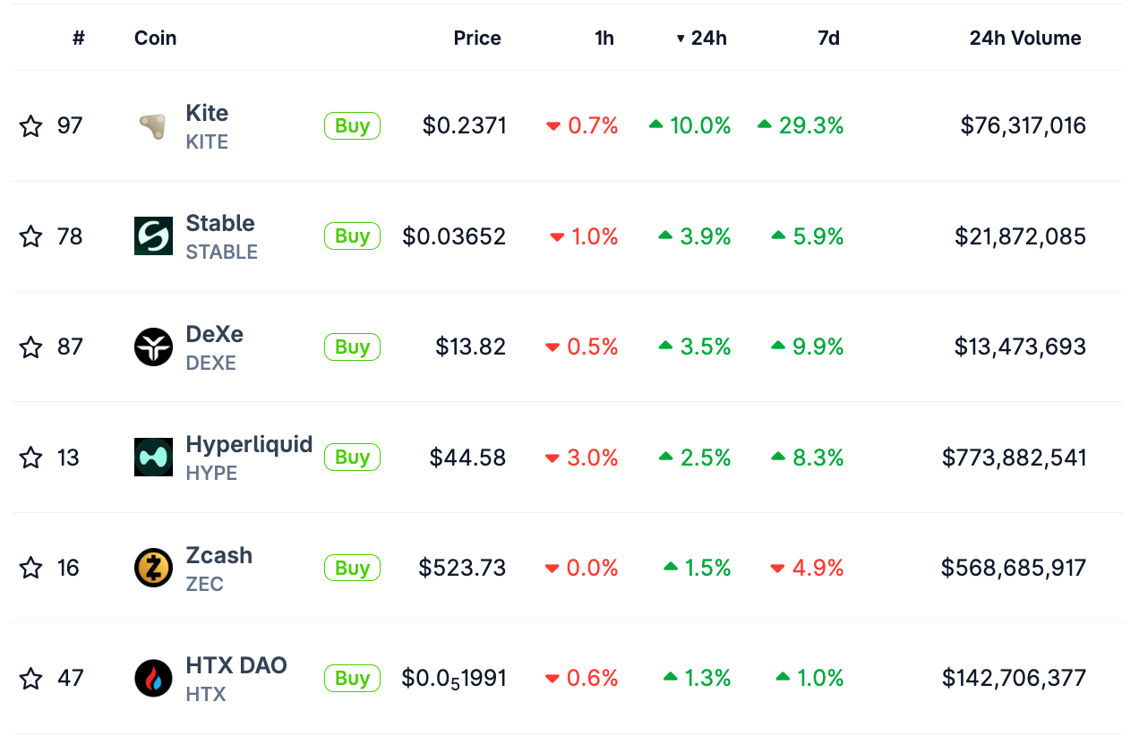 Top altcoin gainers in the past 24-hours.