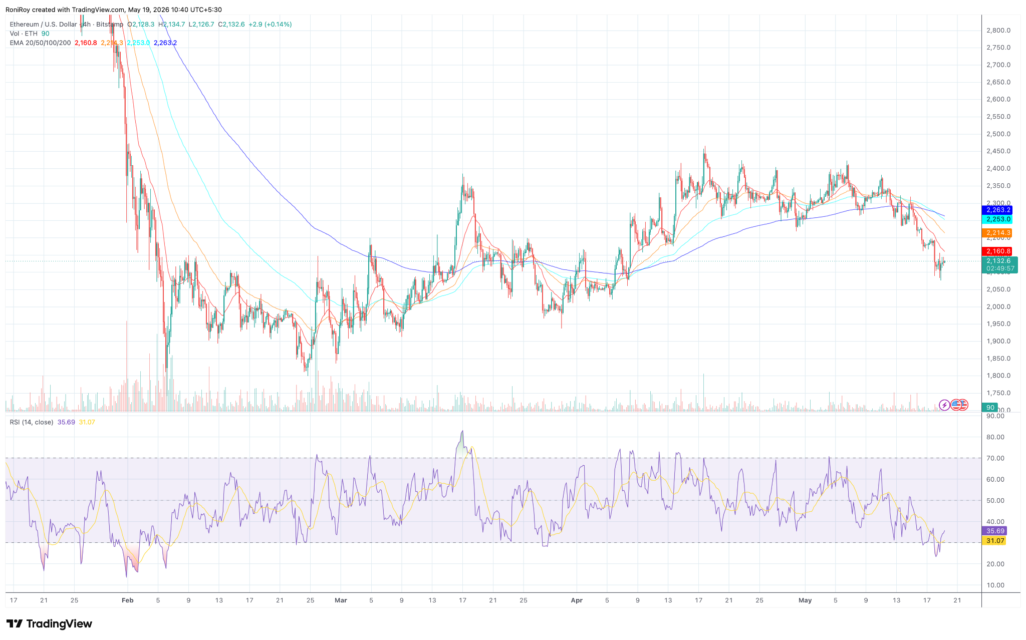ETH/USD 4-hour price chart.