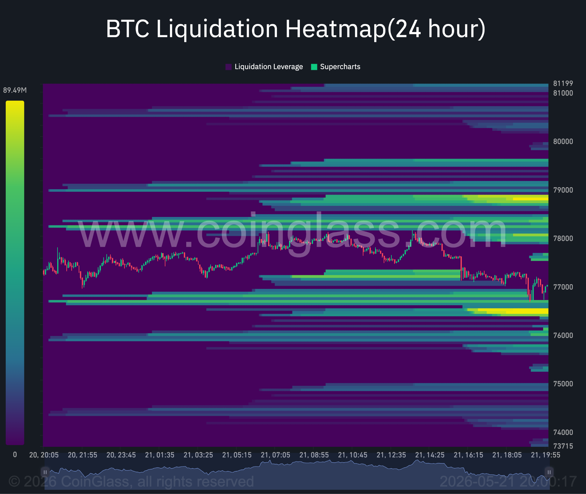 Bitcoin liquidation heatmap.