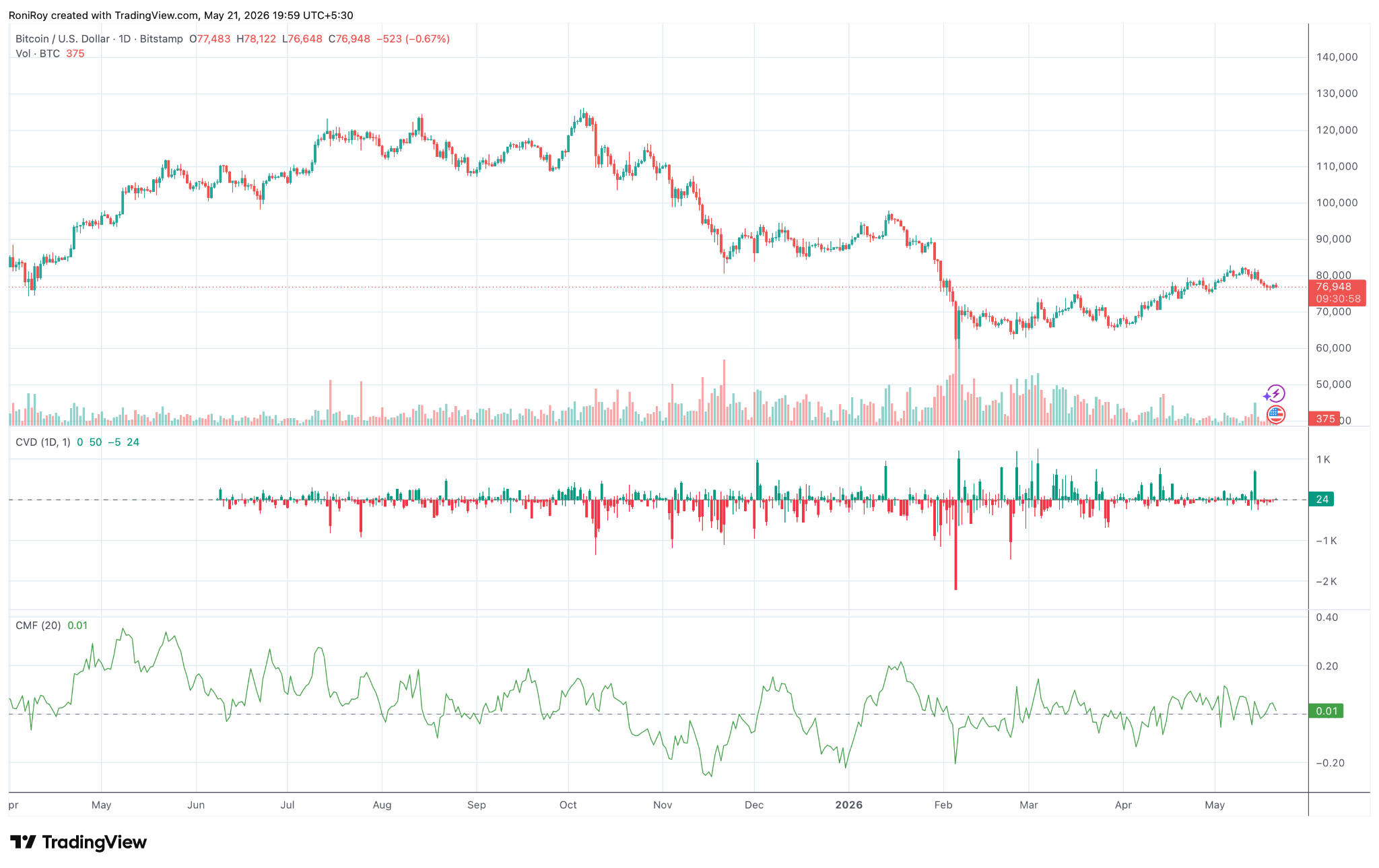 BTC/USD 1-D price chart.