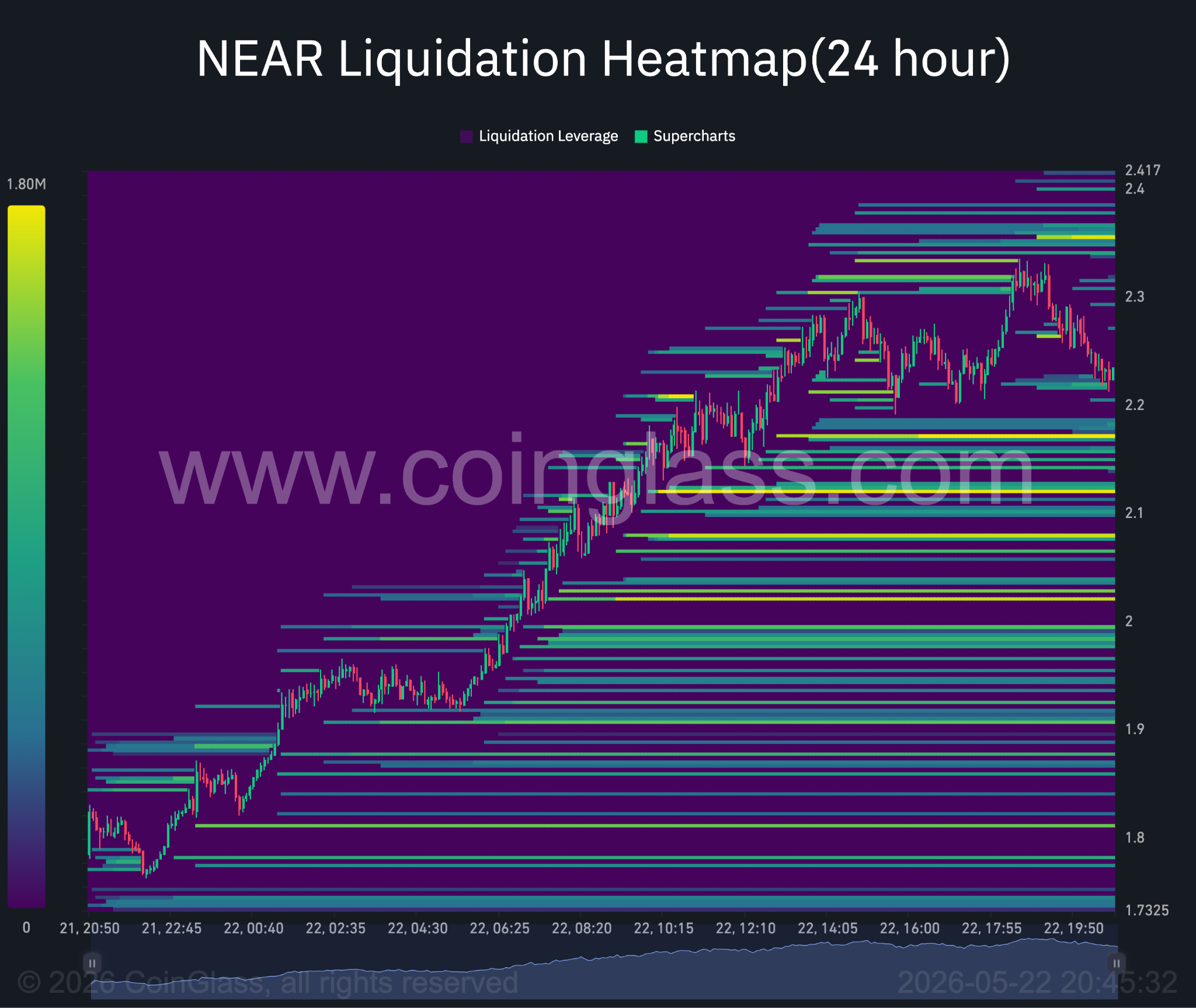 NEAR 24‑Stunden‑Liquidations‑Heatmap.