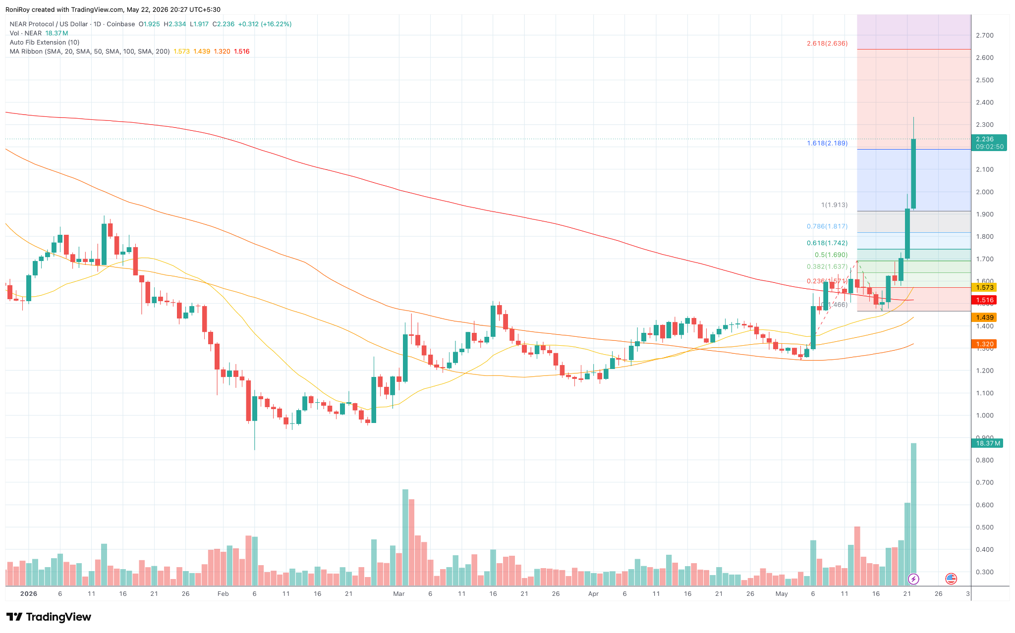 NEAR/USD 1‑Tages‑Chart.