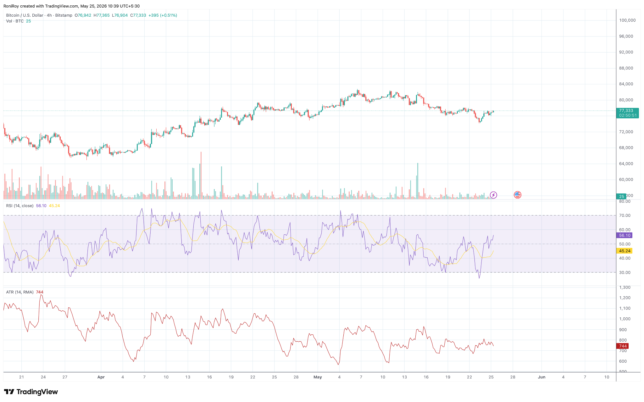 BTC/USD 4‑Stunden‑Preischart.
