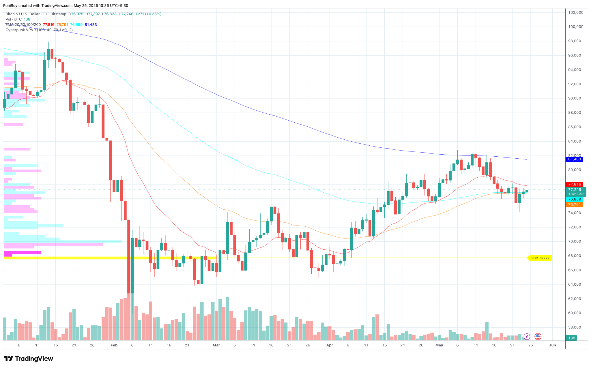 BTC/USD 1‑Tages‑Preischart.