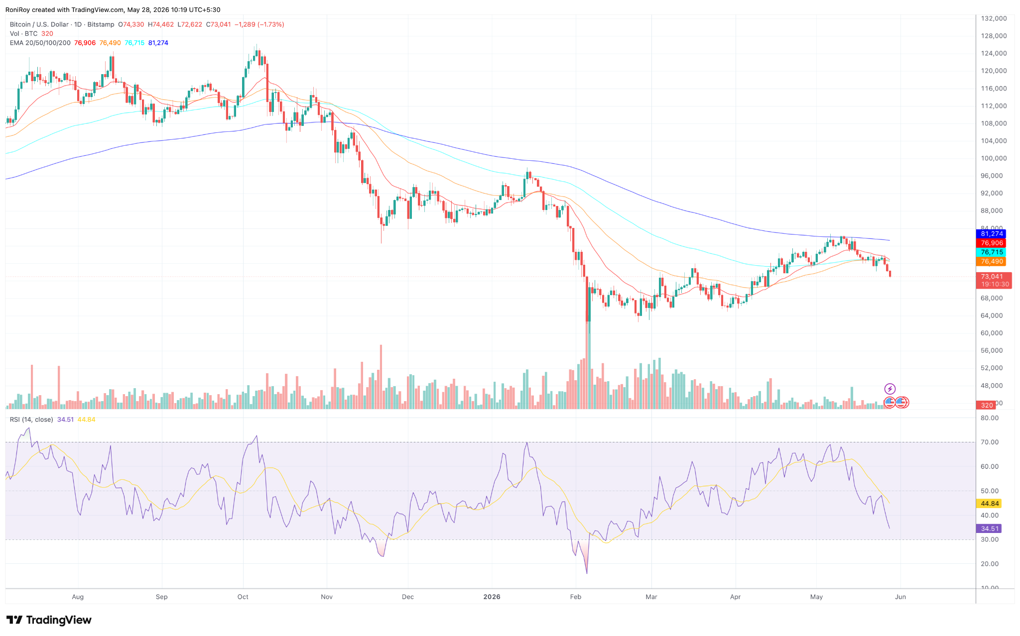 BTC/USD 1-Tages-Chart. Quelle: TradingView.