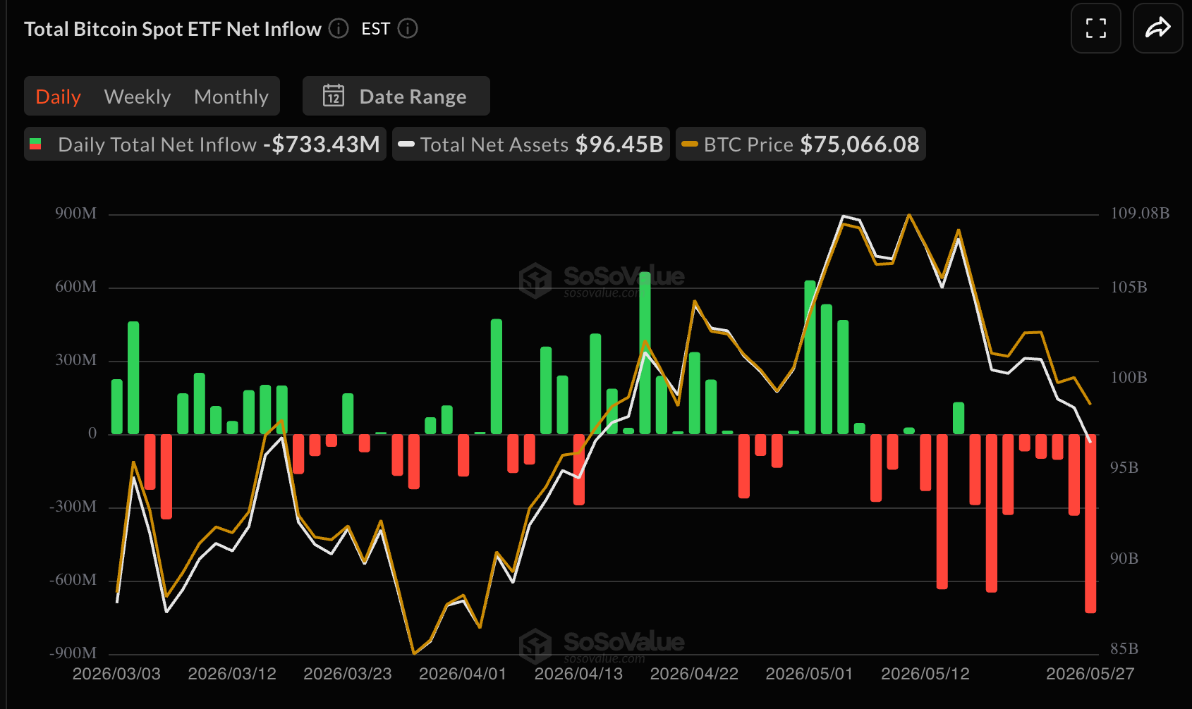 Aufeinanderfolgende Abflüsse bei Spot-Bitcoin-ETF-Produkten.
