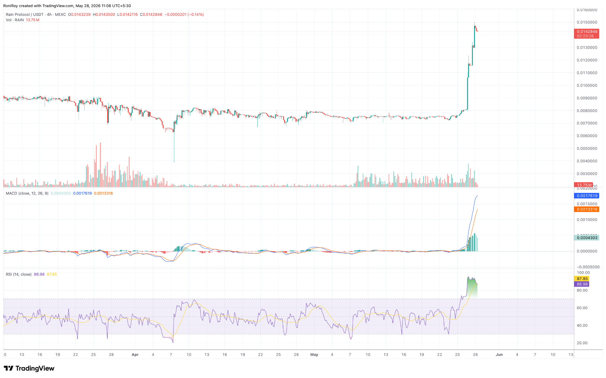 RAIN/USDT 4h-Preisdiagramm.