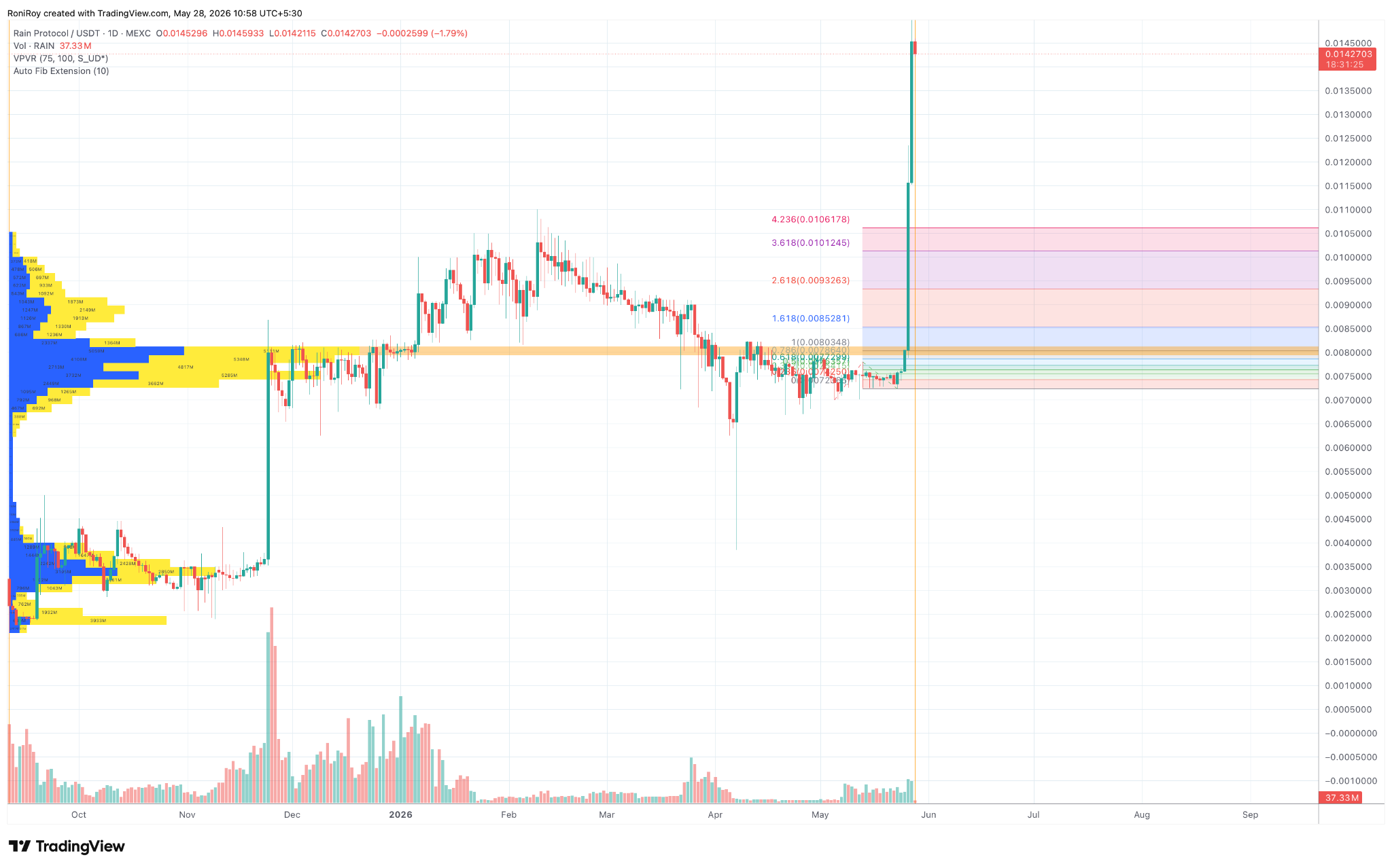 RAIN/USD 1‑Tages‑Preisdiagramm. Source: TradingView.