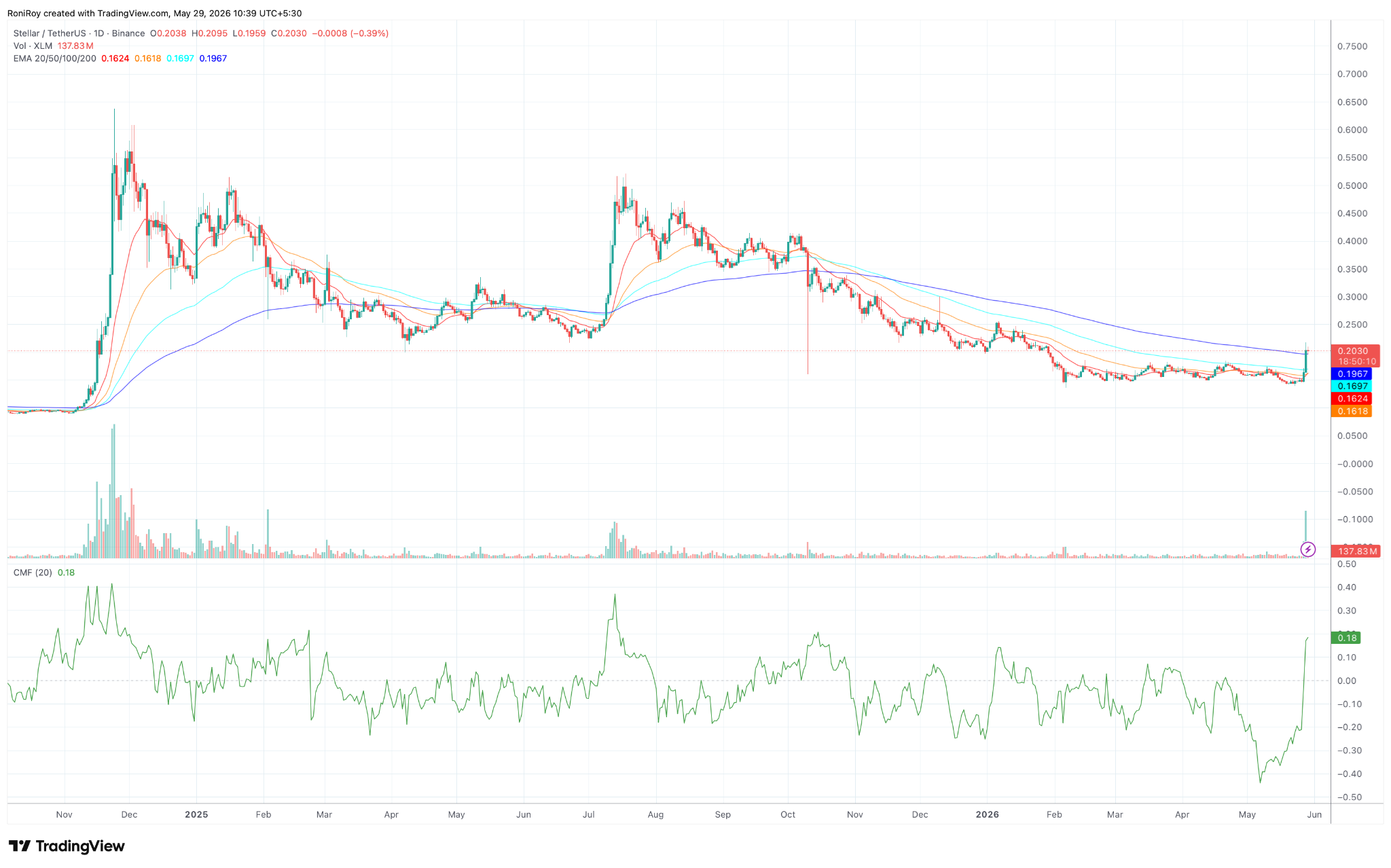 Gráfico de XLM/USDT de 1 día.