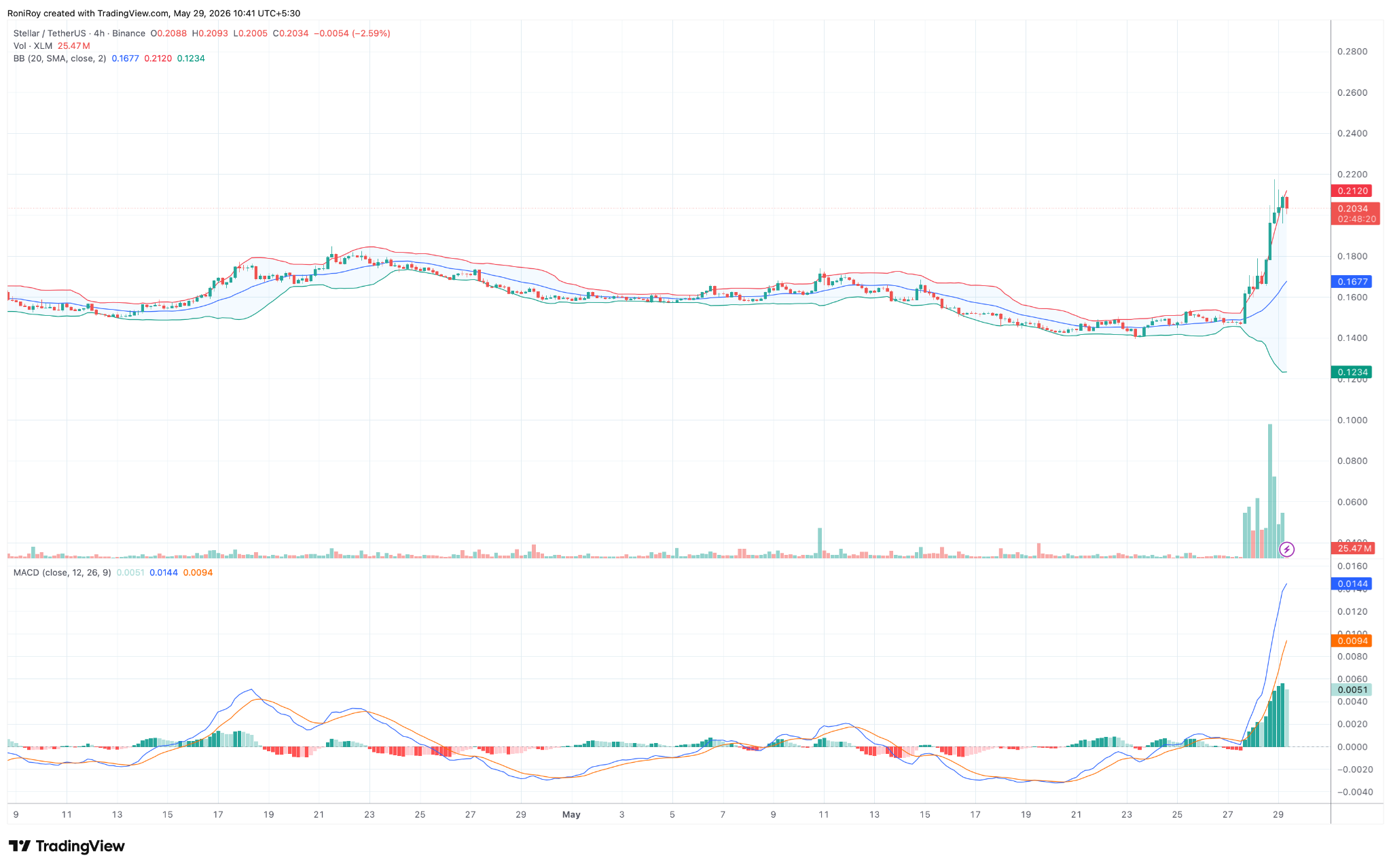 Gráfico de XLM/USDT de 4 horas.