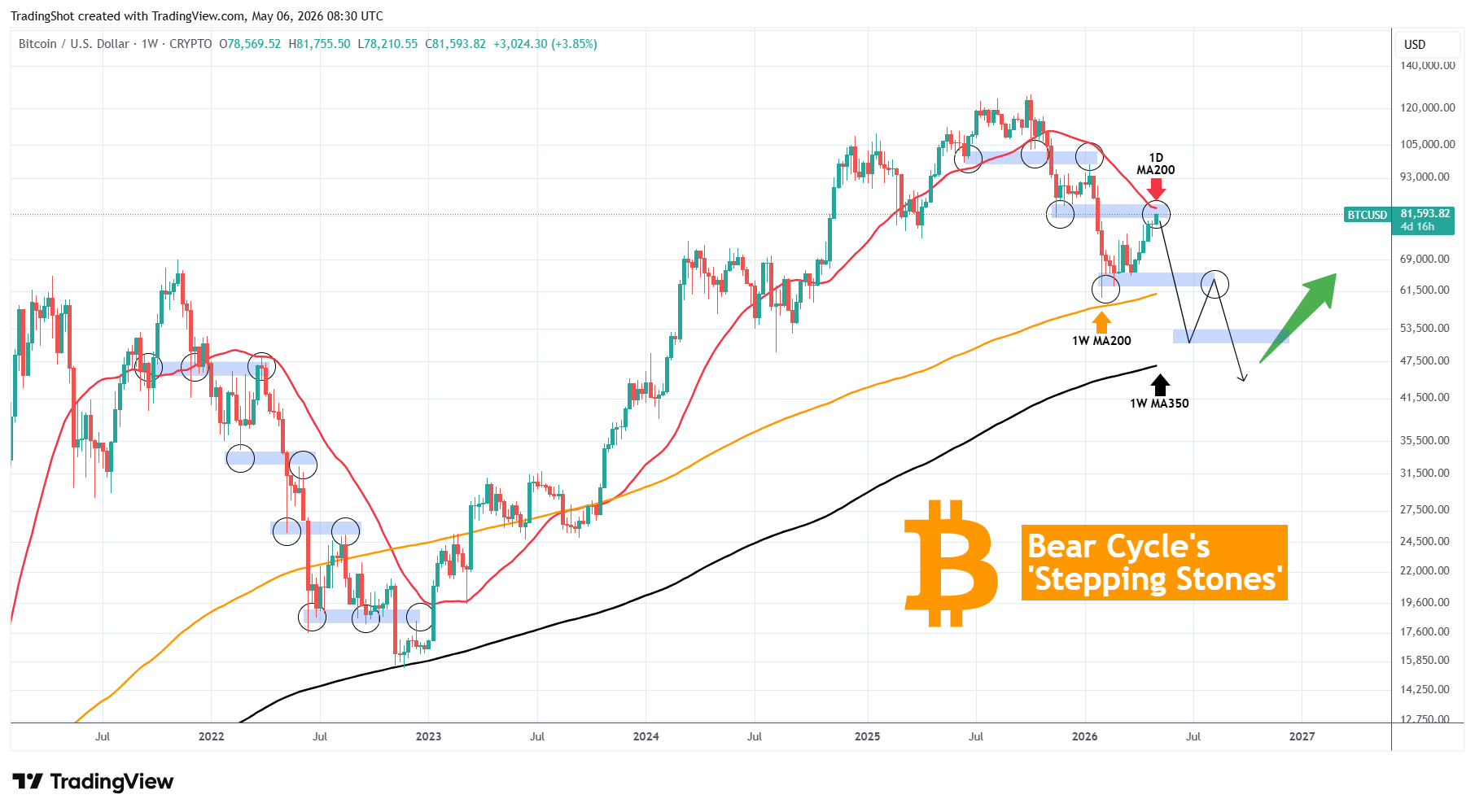 BTC/USD 1-week price chart. 