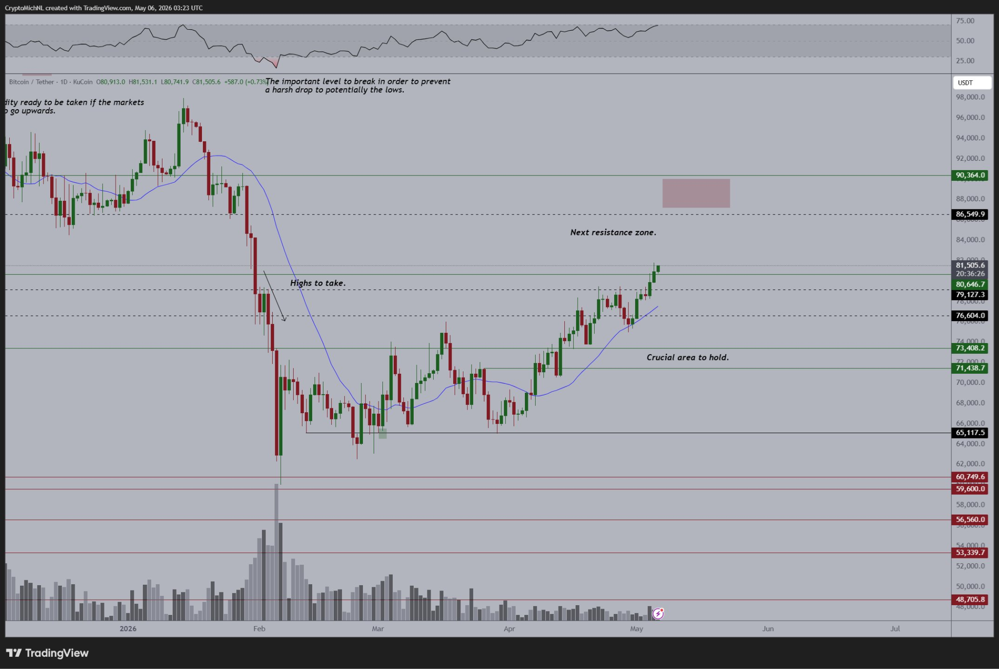 BTC/USDT 1-day price chart.