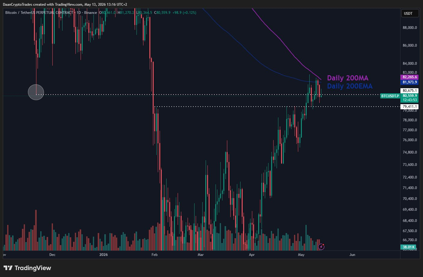BTC/USDT-Chart.