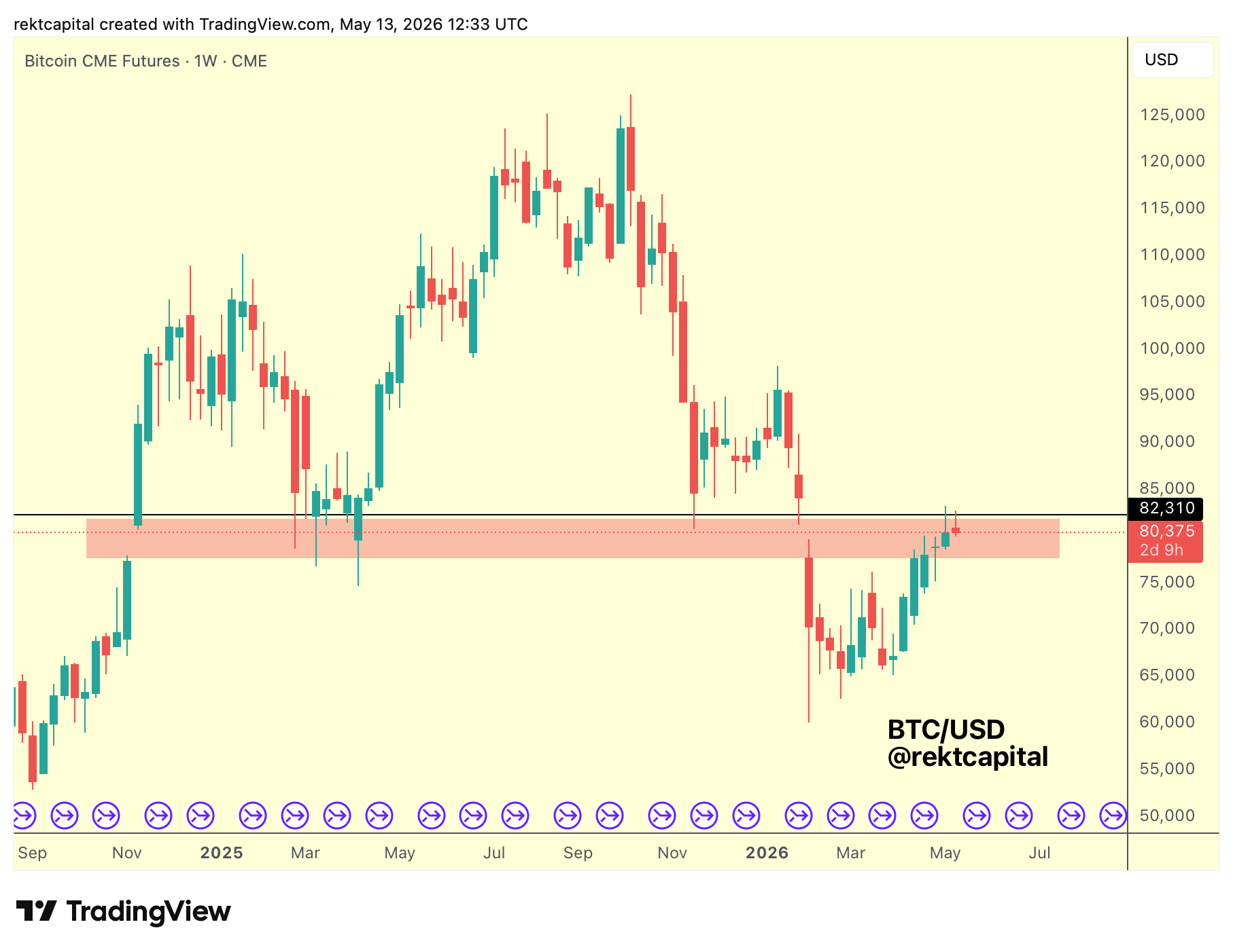 Wöchentlicher Chart der Bitcoin-CME-Futures.