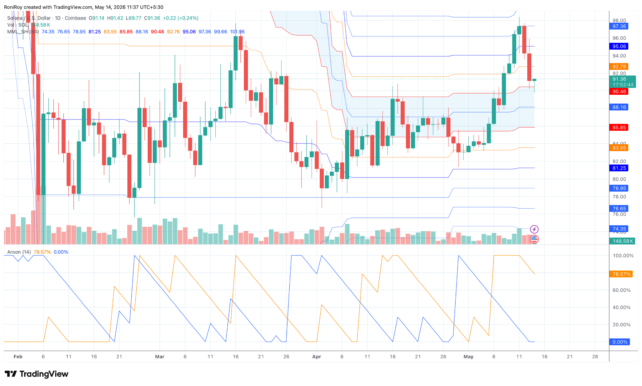 SOL/USD 1-day price chart.