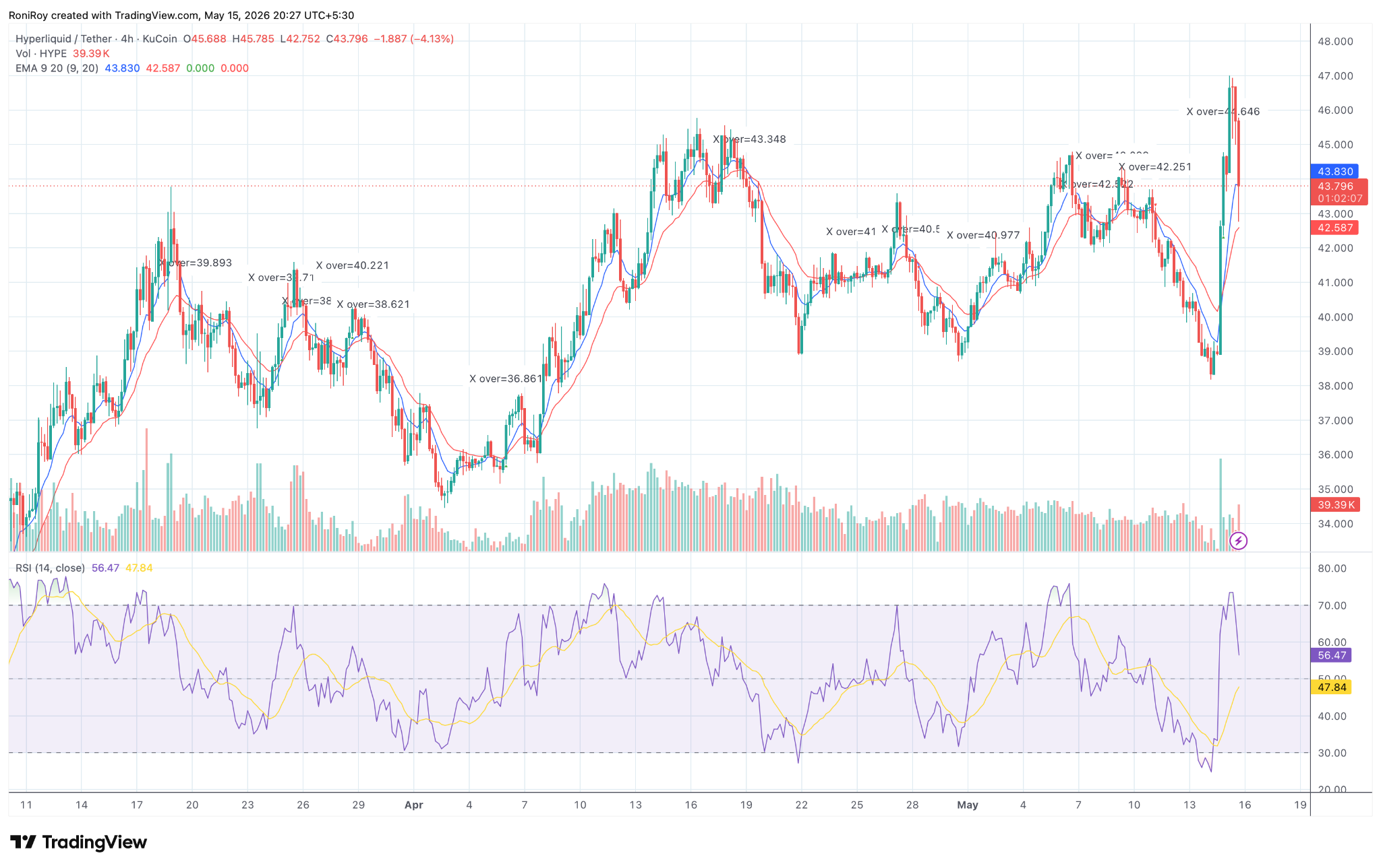 HYPE/USDT 4-hour price chart.