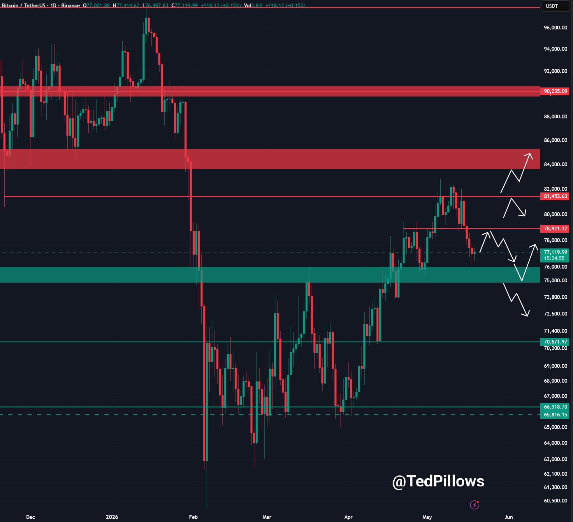 BTC/USDT 1-day price chart.