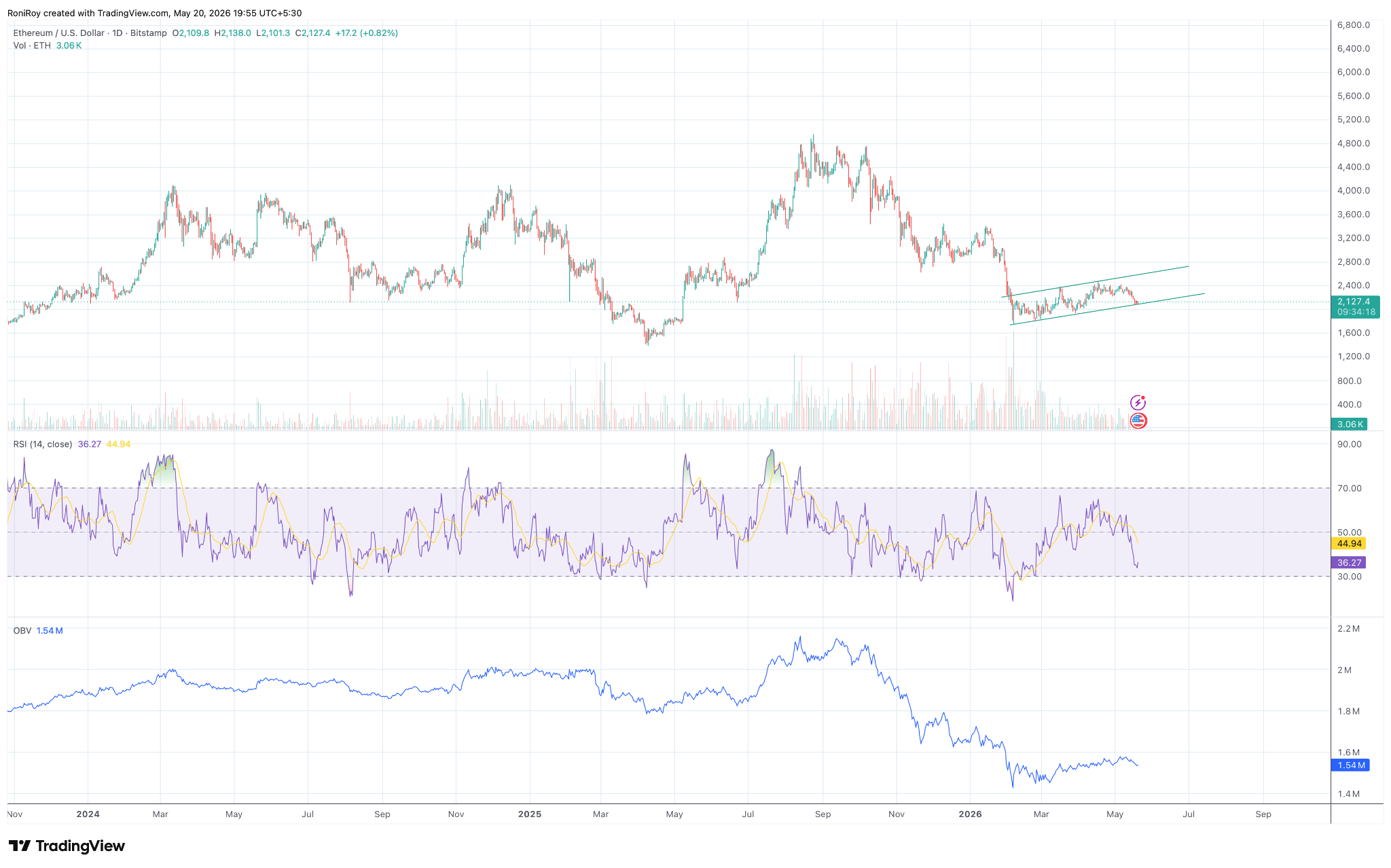 ETH/USD Tages-Chart