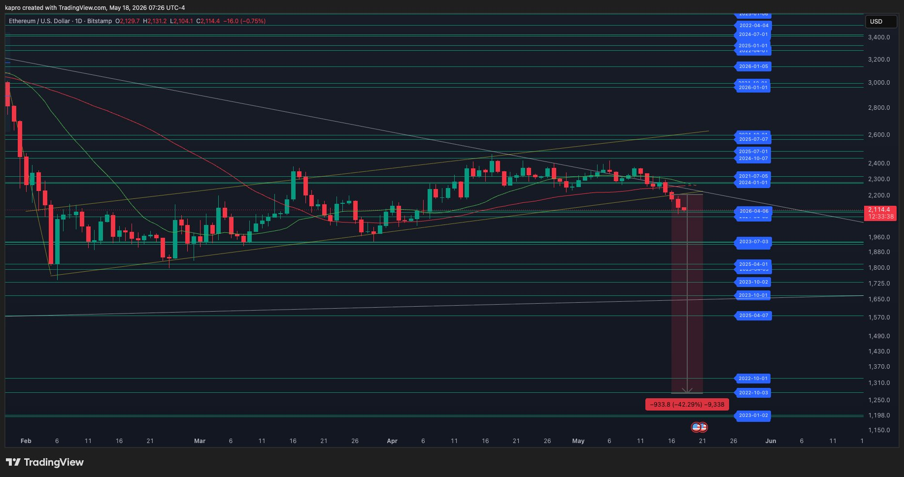 ETH/USD Kurs-Chart.