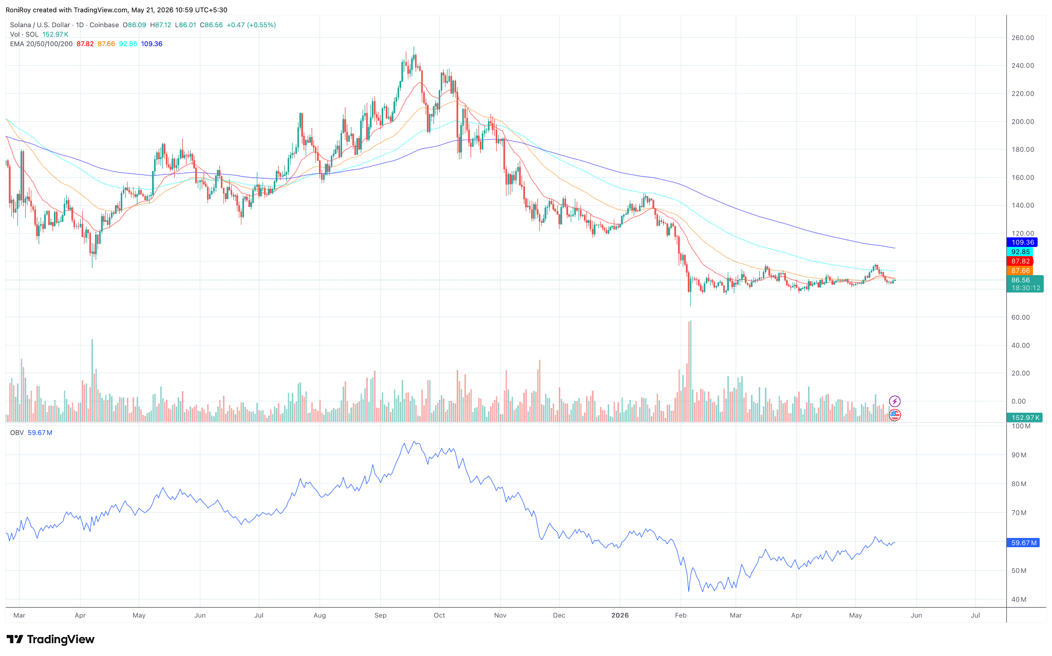 SOL/USD 1-D price chart.