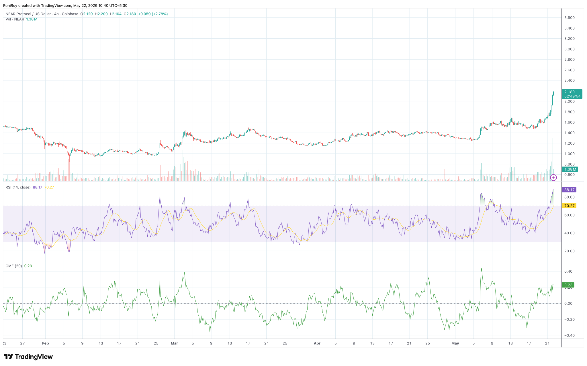 NEAR/USD 4-hour price chart.