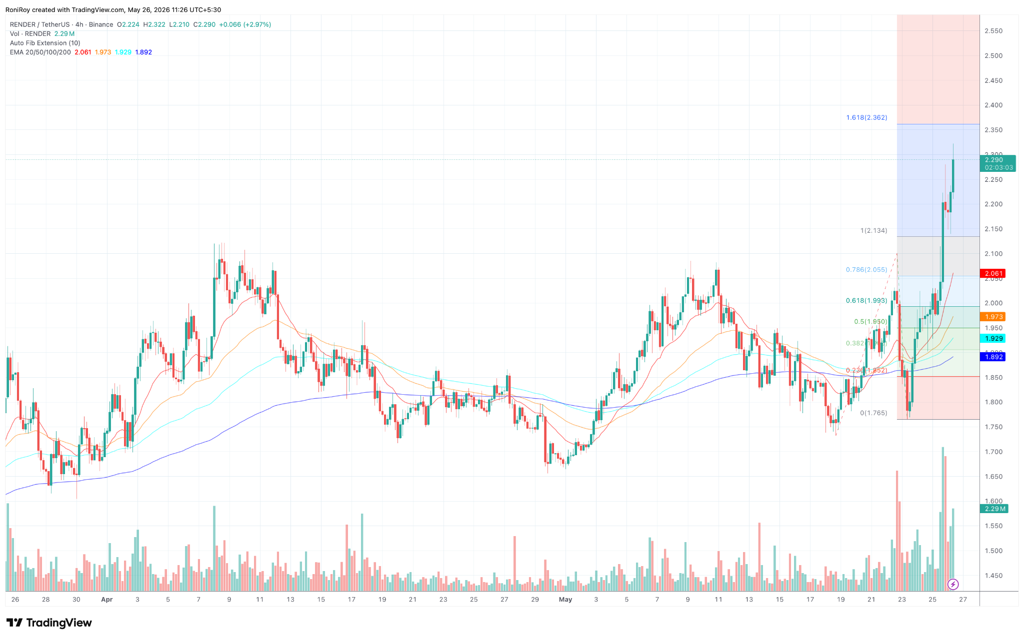 RENDER/USDT 4-hour price chart.