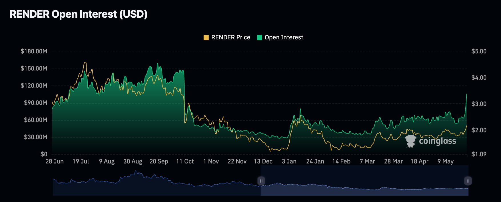 RENDER open interest.