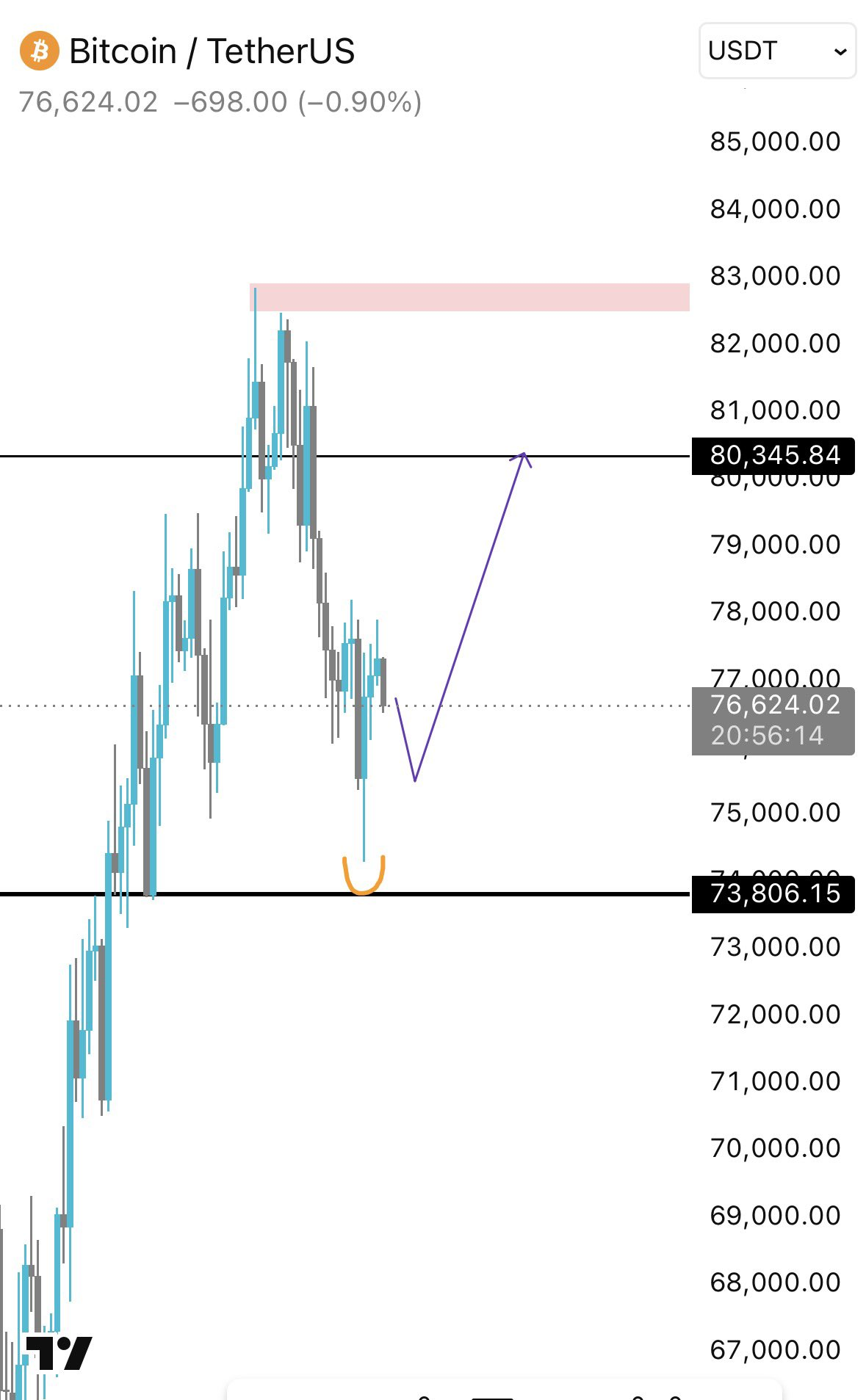 BTC/USDT-Preischart.