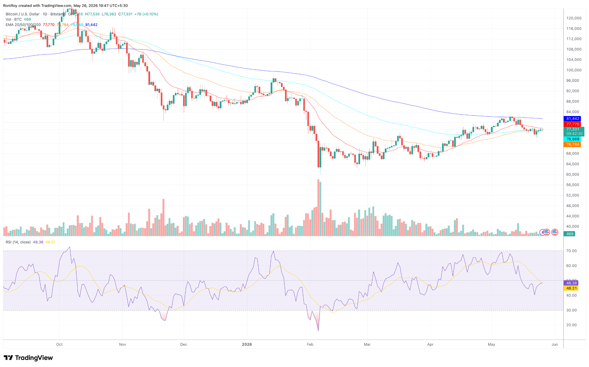 BTC/USD 1-Tages-Preischart.