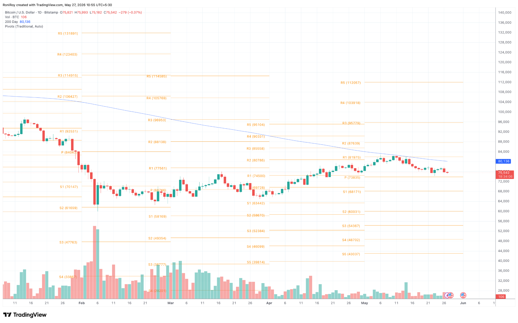 BTC/USD 1-day price chart.