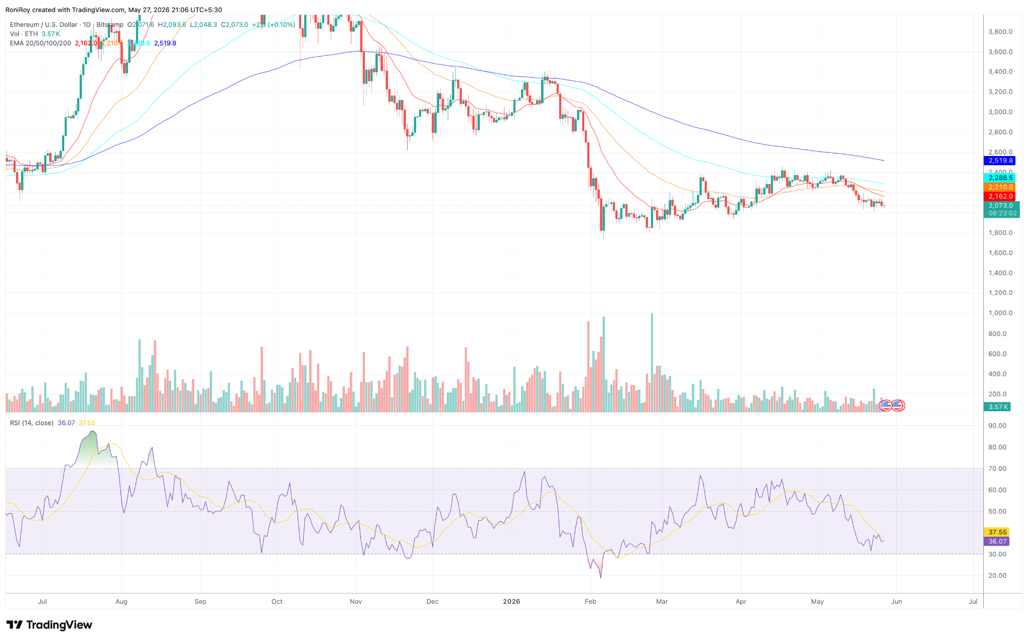 ETH/USD 1‑Tages-Preischart.