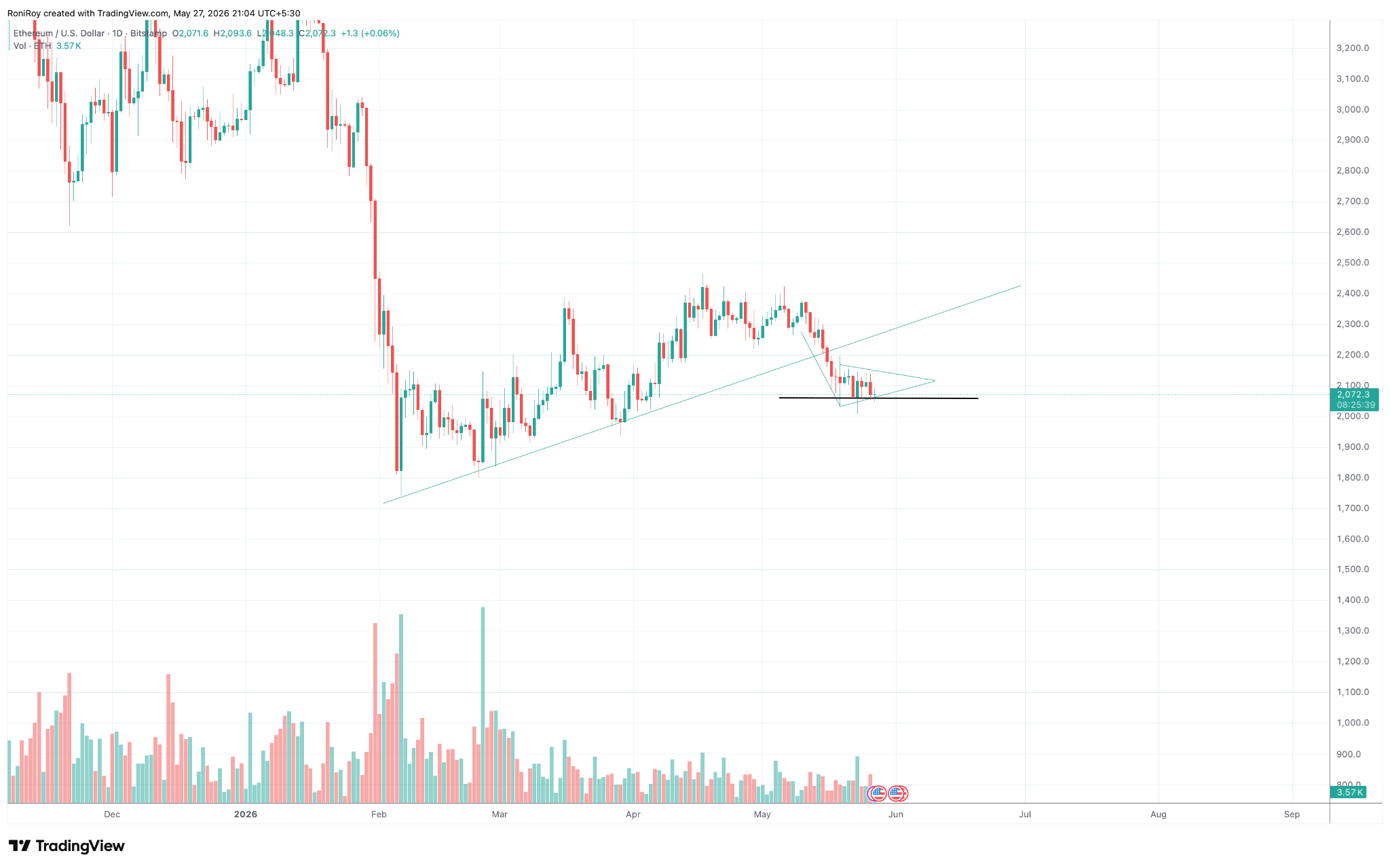 ETH/USD 1‑Tages-Preischart.