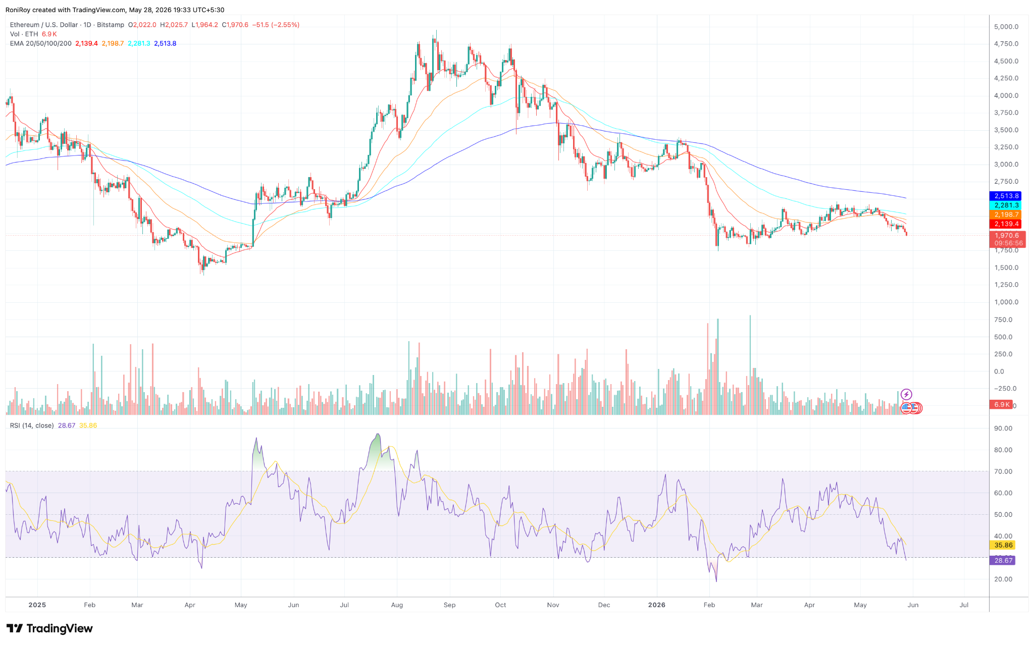 ETH/USD 1-Day price chart.