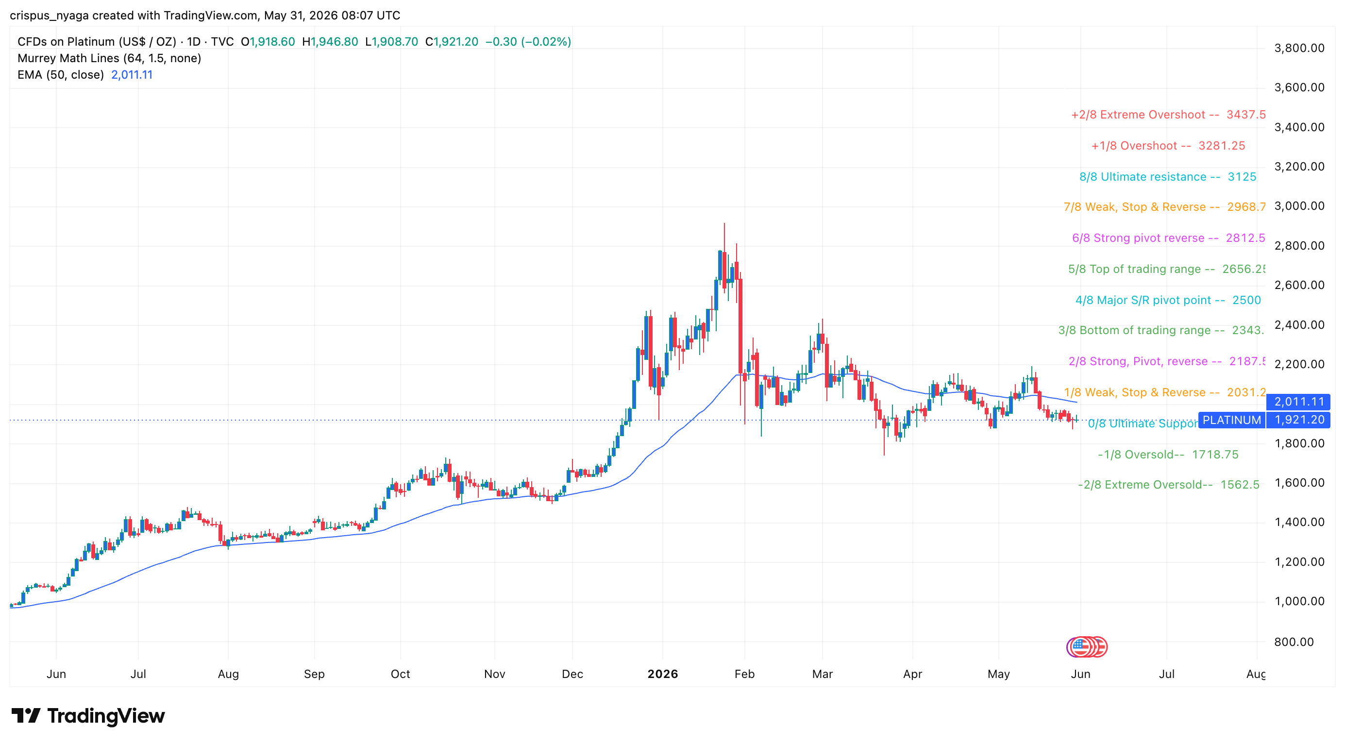 platinum price
