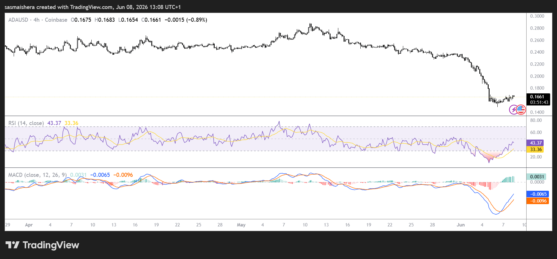 ADA/USD 4H Chart