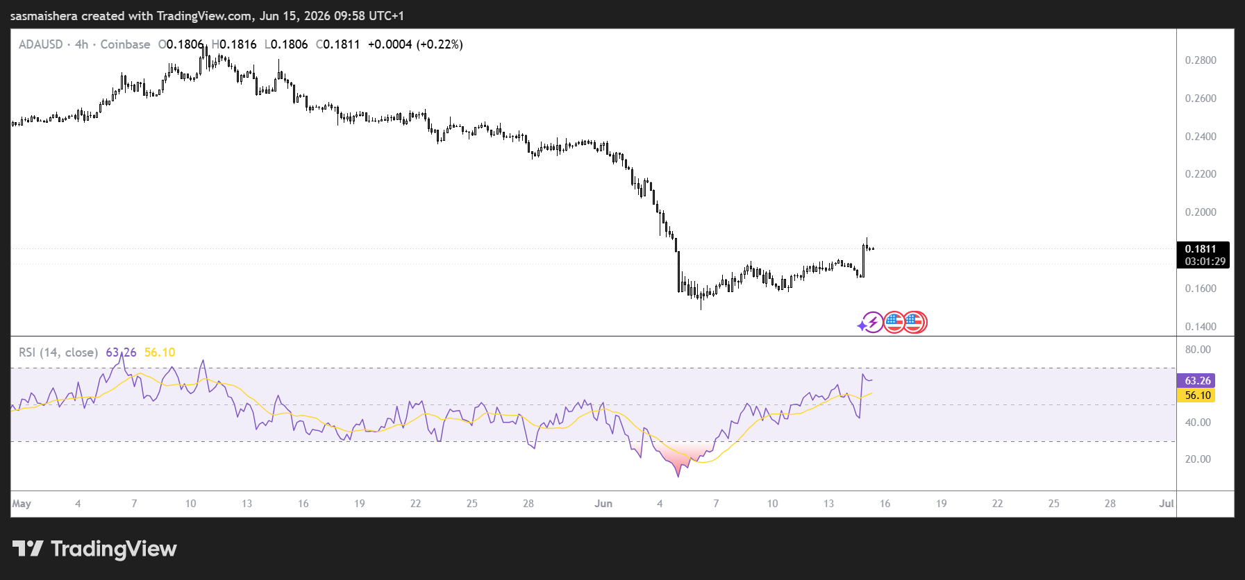 ADA/USD 4H Chart