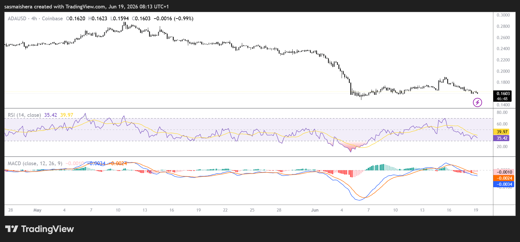 ADA/USD 4H Chart