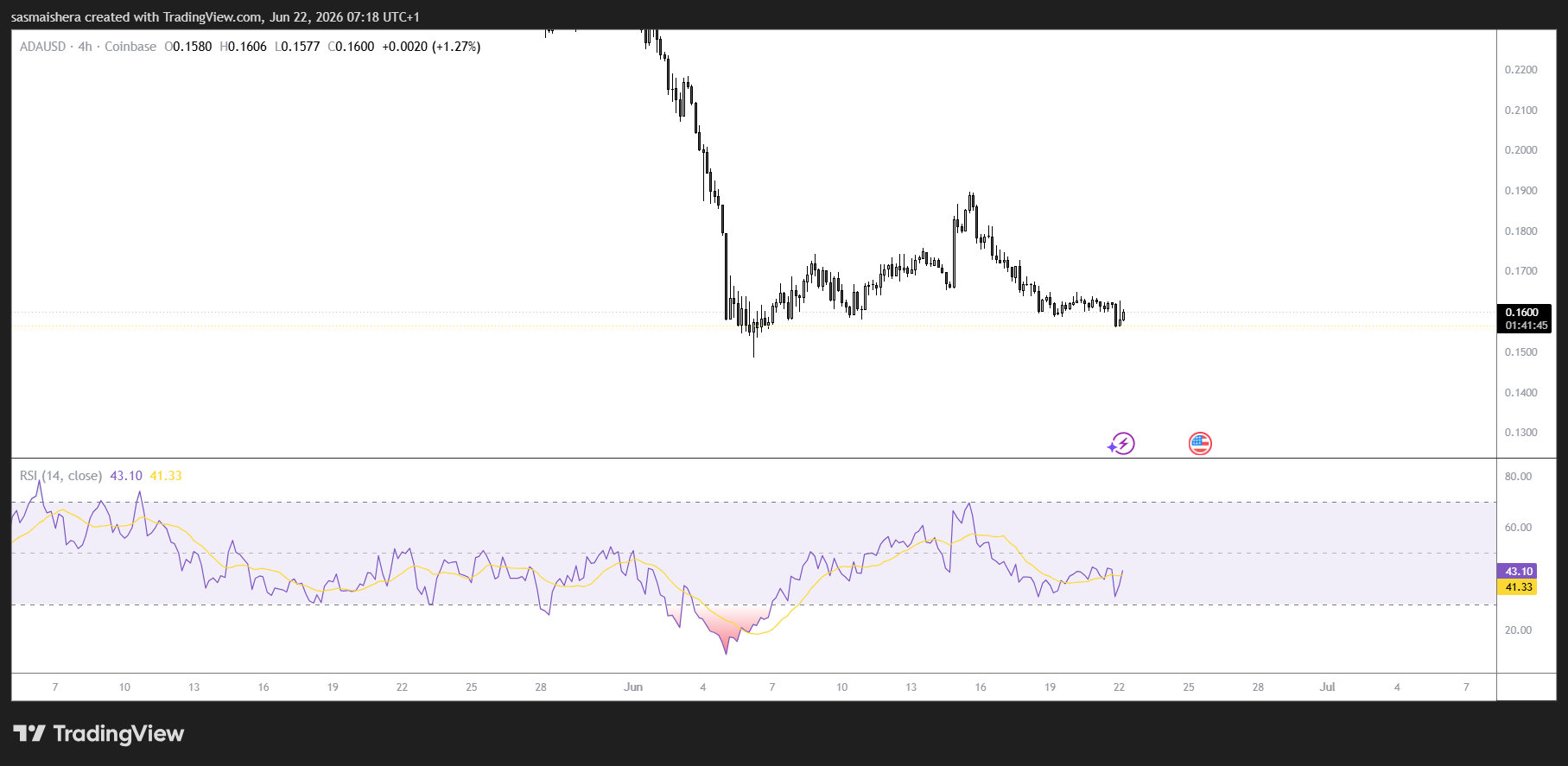 ADA/USD 4H Chart