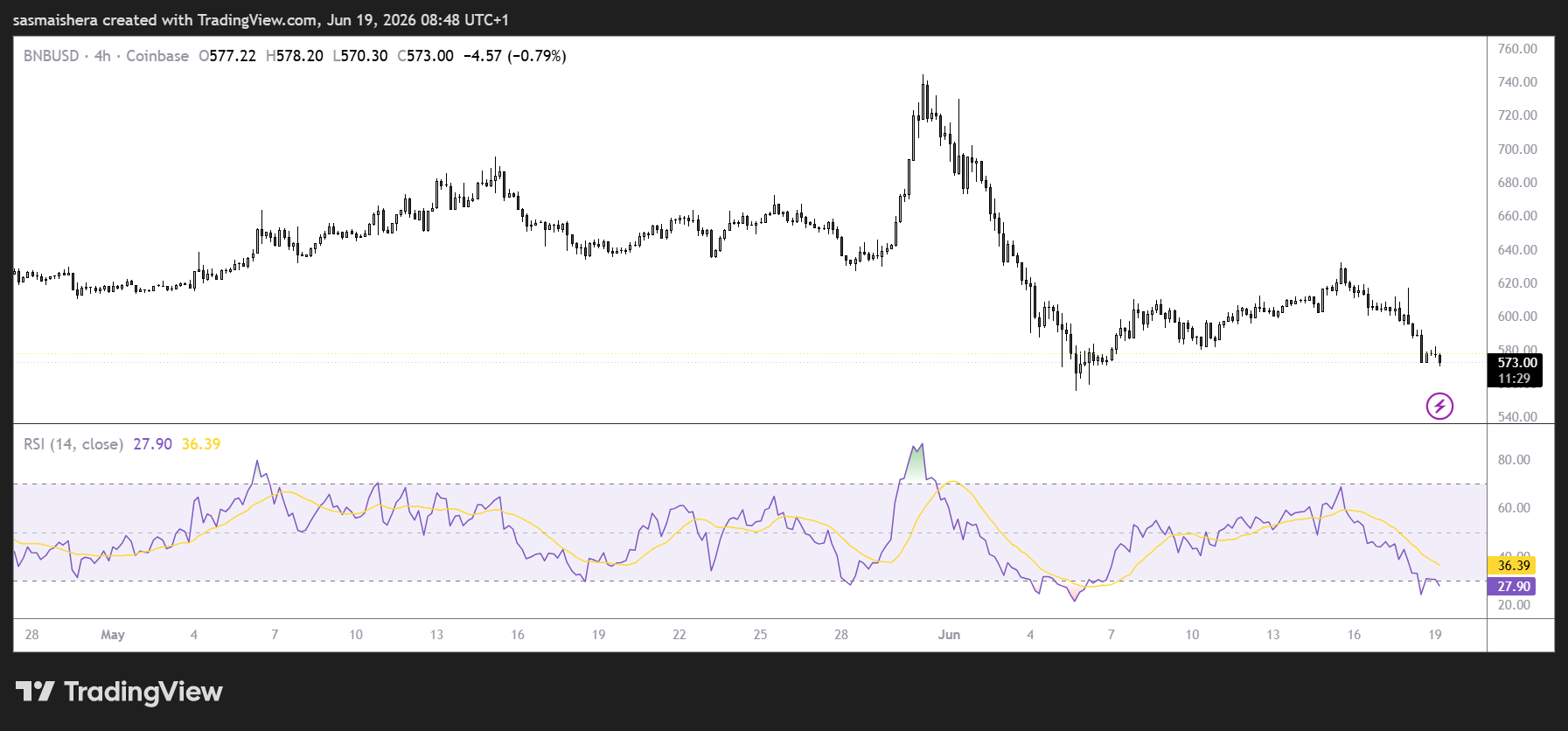 BNB/USD 4H Chart