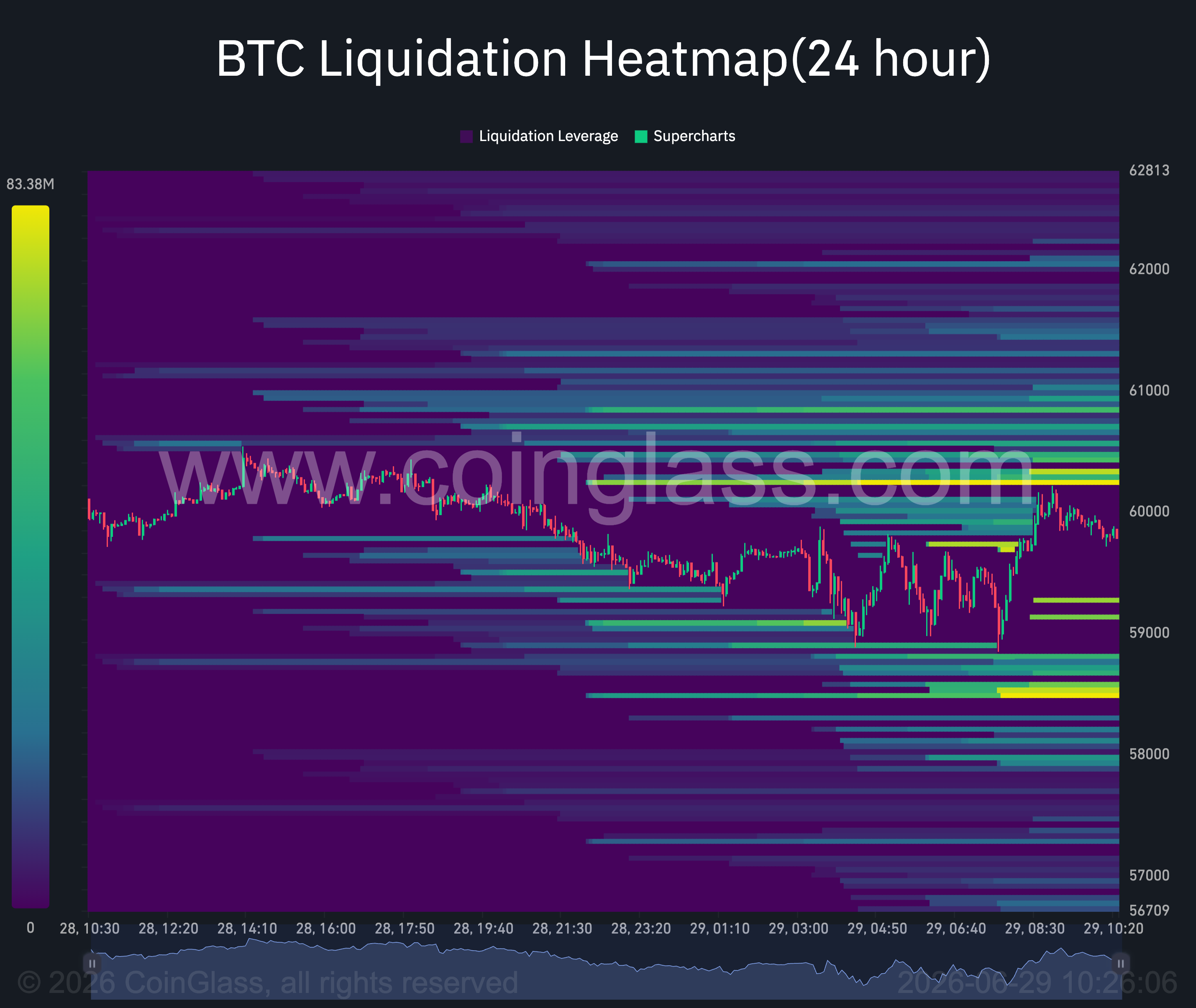 Bitcoin 24-Stunden-Liquidations-Heatmap.