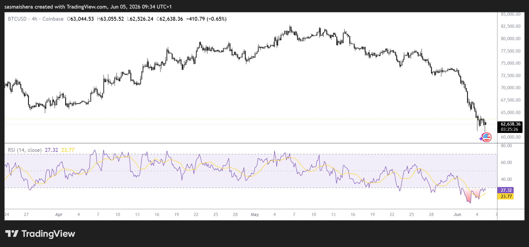 BTC/USD 4H Chart