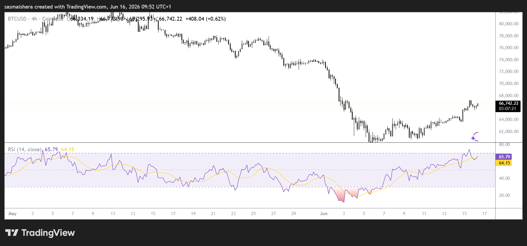 The BTC/USD 4H Chart